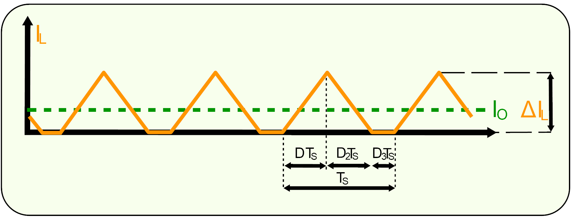 Curentul in modul de conducție discontinuu