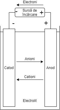 Celula_procesul_de_incarcare