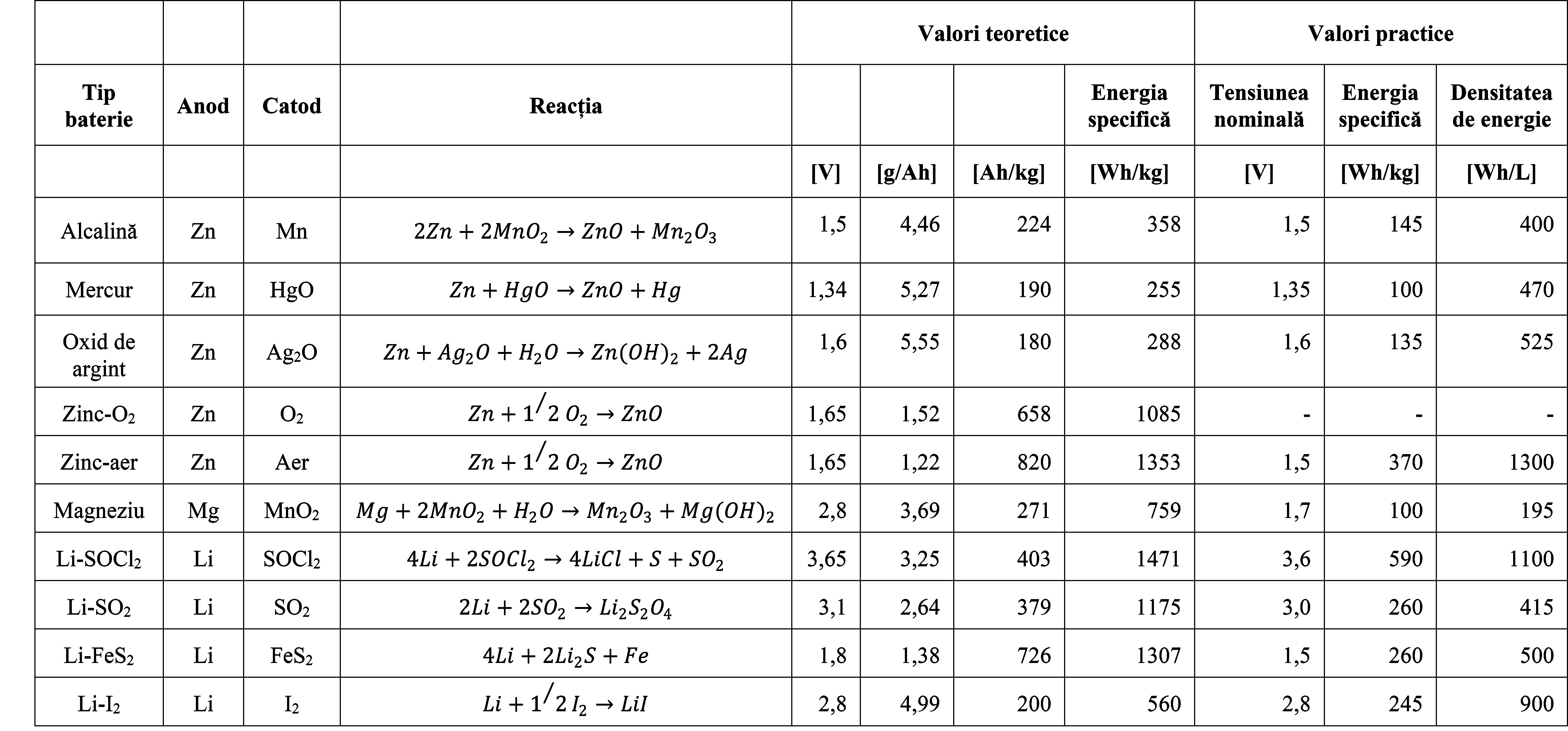 Tensiunea_capacitatea_si_energia_Bateriilor_primare-Valori_teoretice_si_practice