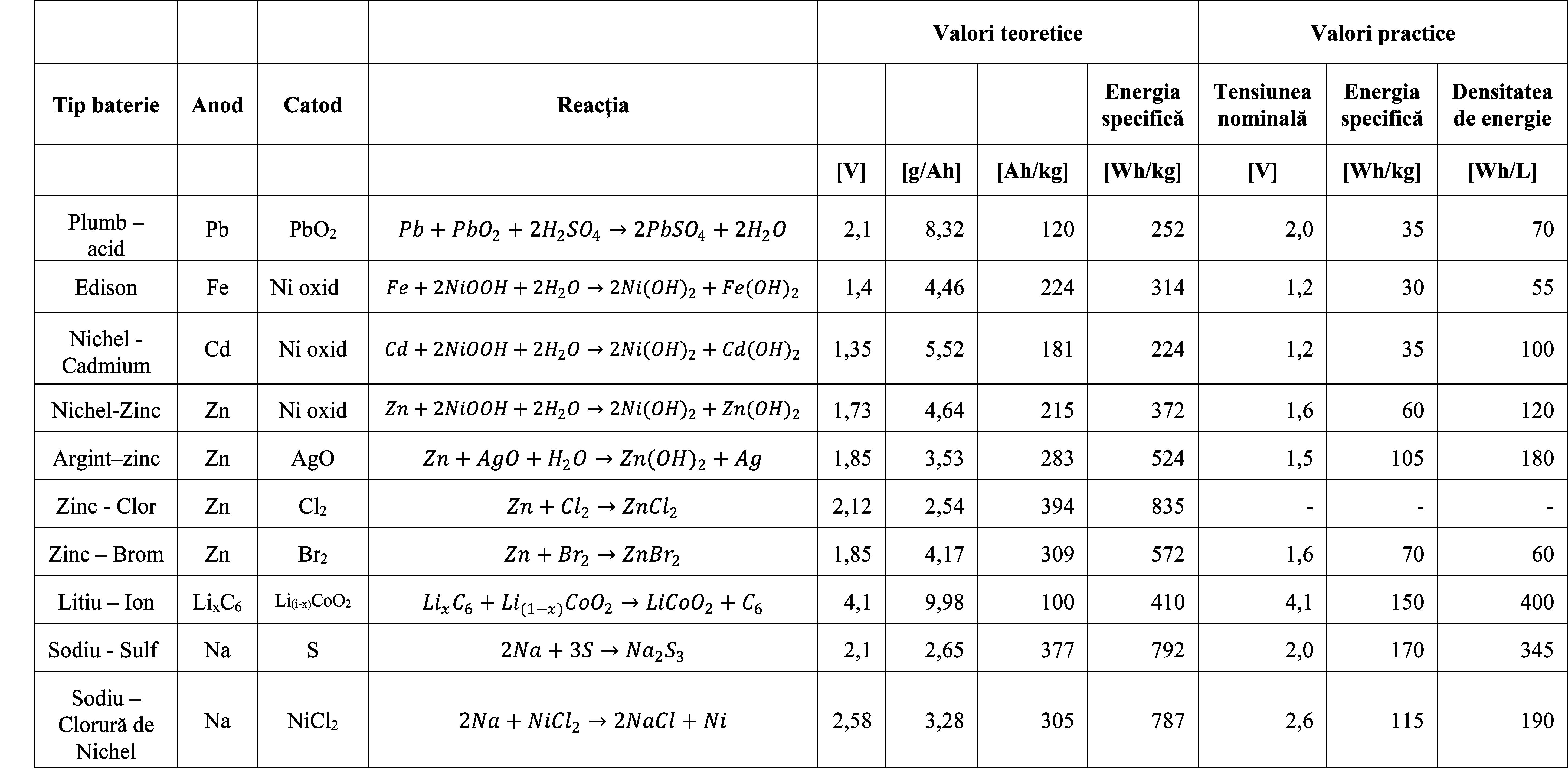 Tensiunea_capacitatea_si_energia_Bateriilor_secundare-Valori_teoretice_si_practice