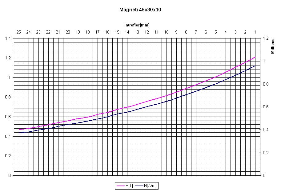 Graficul variaţiei inducţiei în întrefier pentru discuri din oţel de 10mm și magneți neodimium N40H