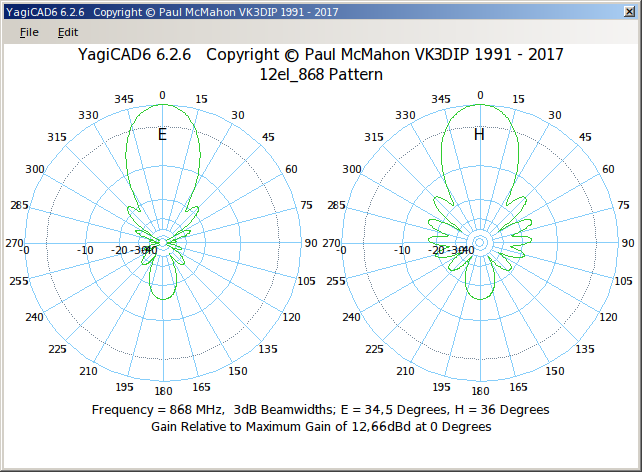 Radiation pattern