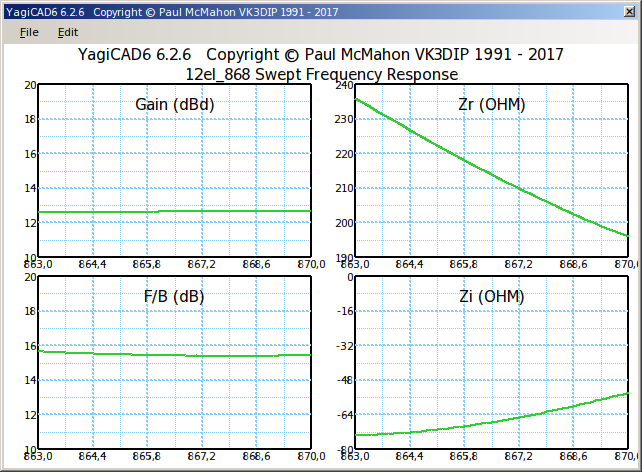 Gain F/B Zr Zi