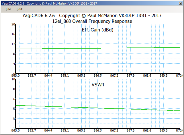 Eff. Gain VSWR