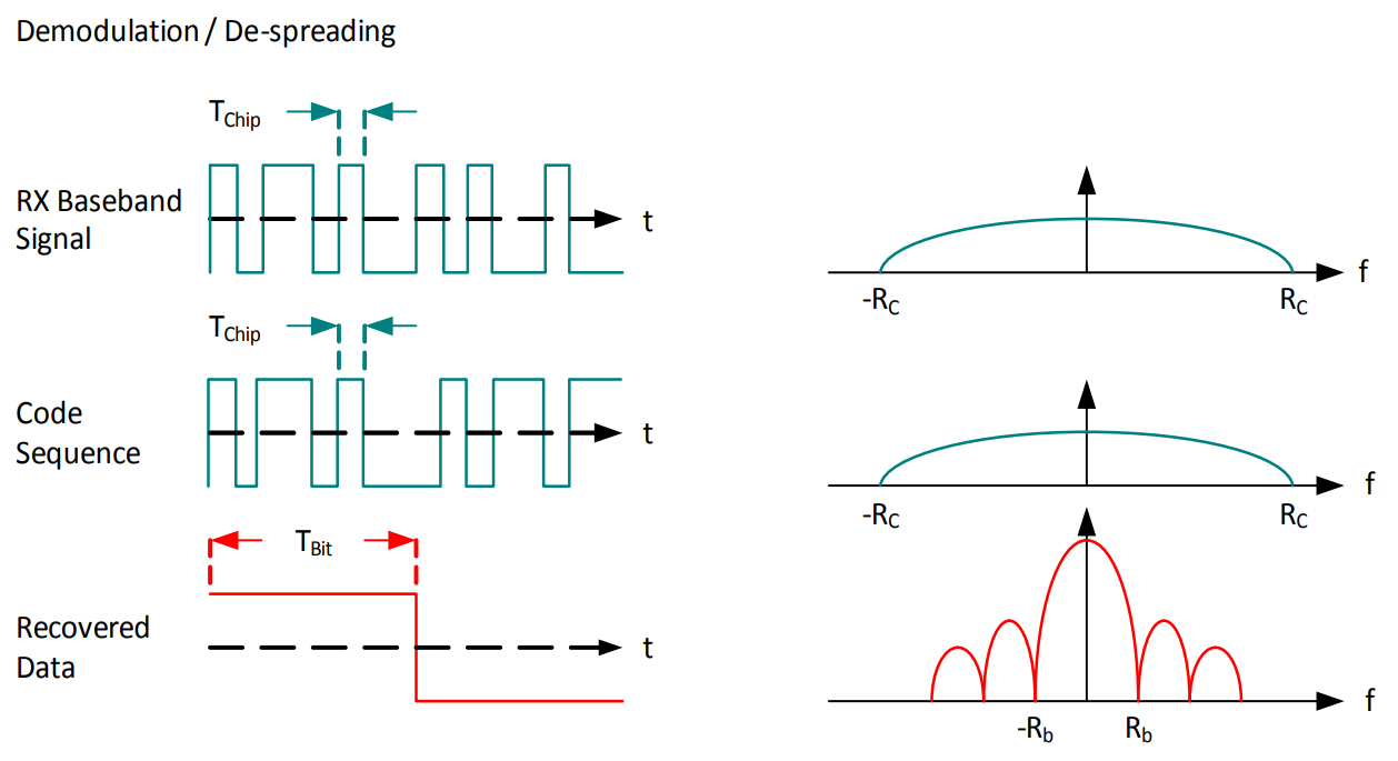 Demodulation_of_the_spread_spectrum_signal