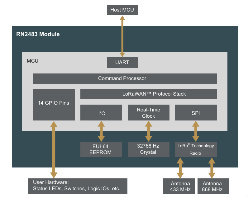 Schema_bloc_RN2483